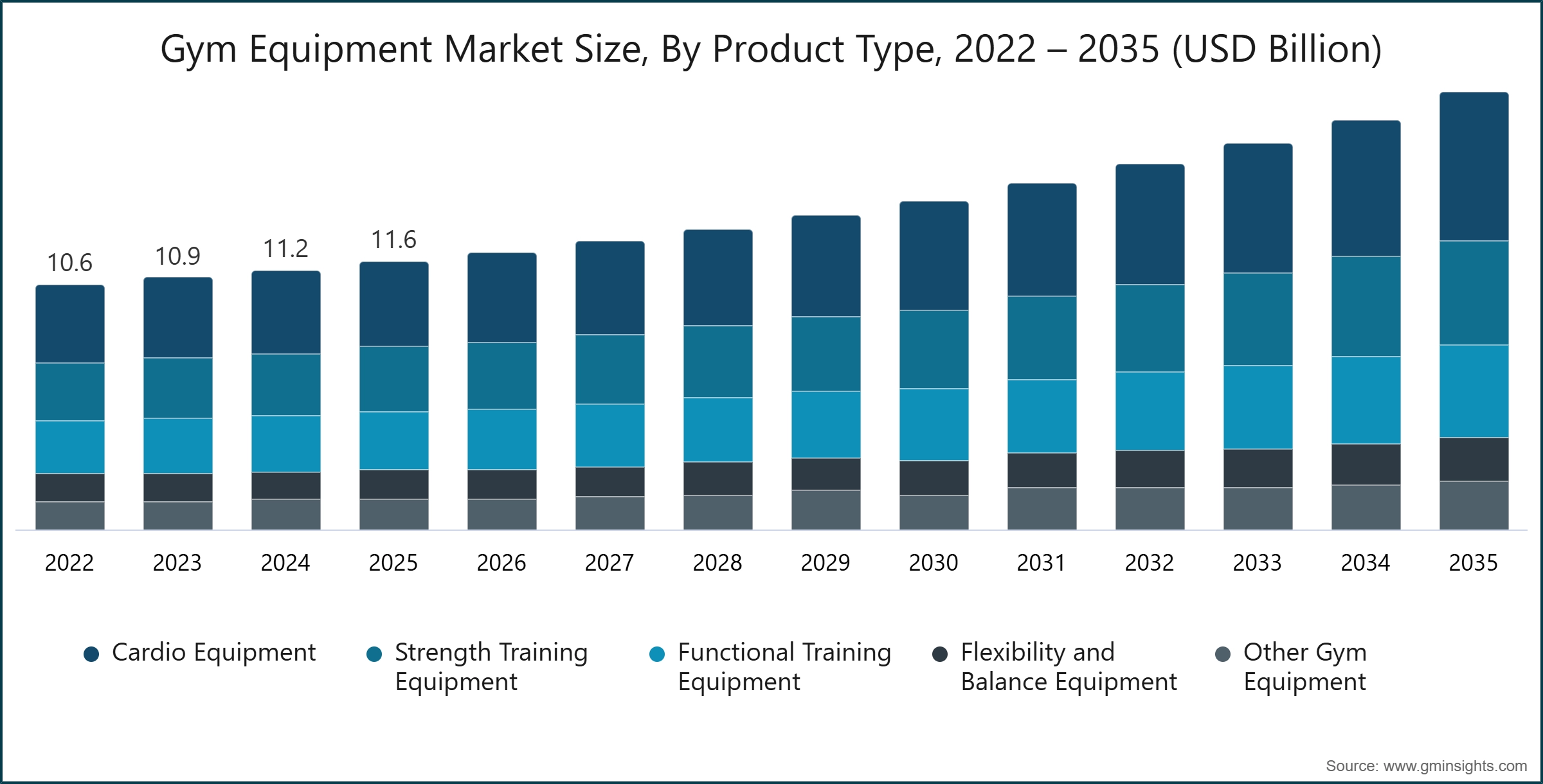 피트니스 장비 시장 규모, 제품 유형별, 2022 – 2035 (USD Billion)