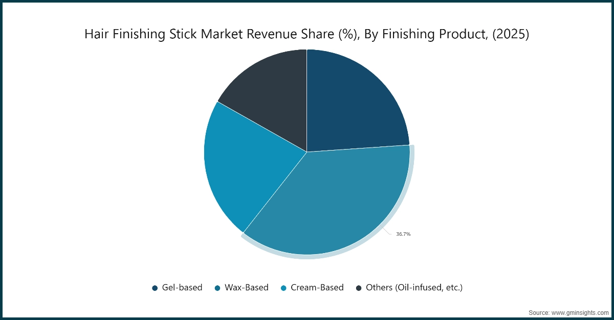 Market Research Chart