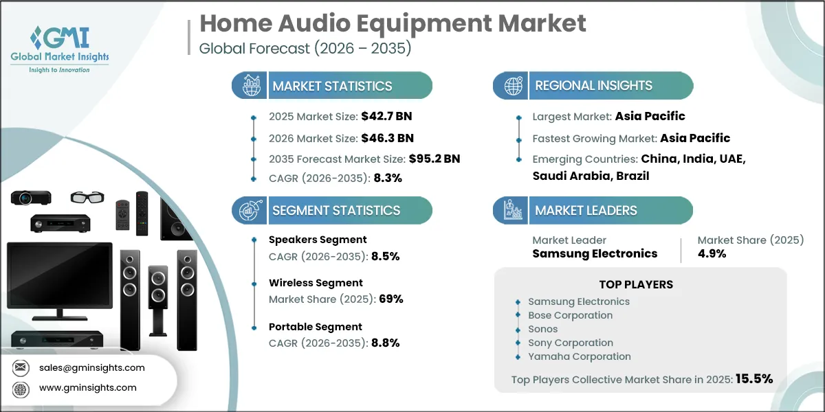 Home Audio Equipment Market Research Report