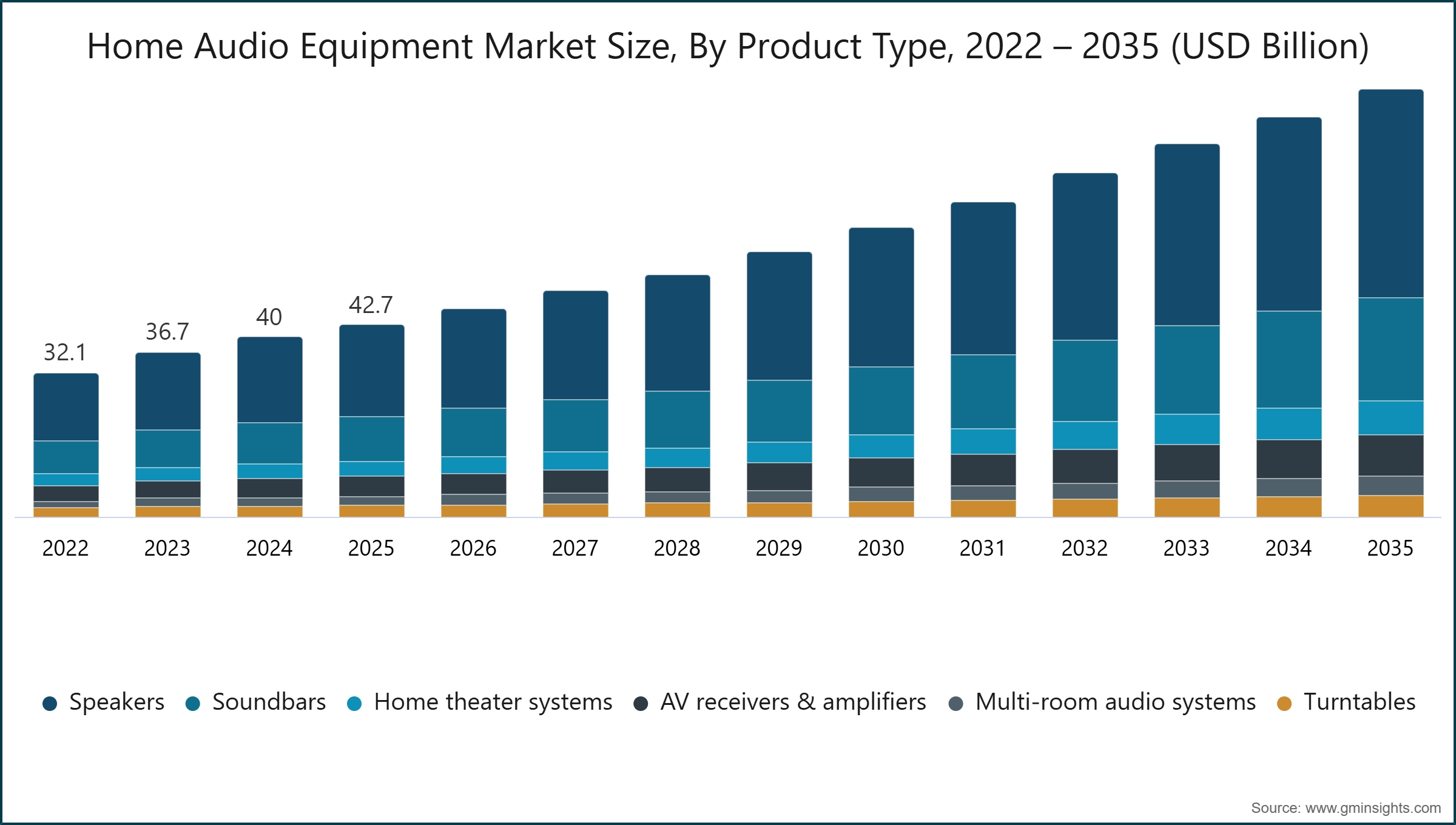 Home Audio Equipment Market Size, By Product Type, 2022 – 2035 (USD Billion)
