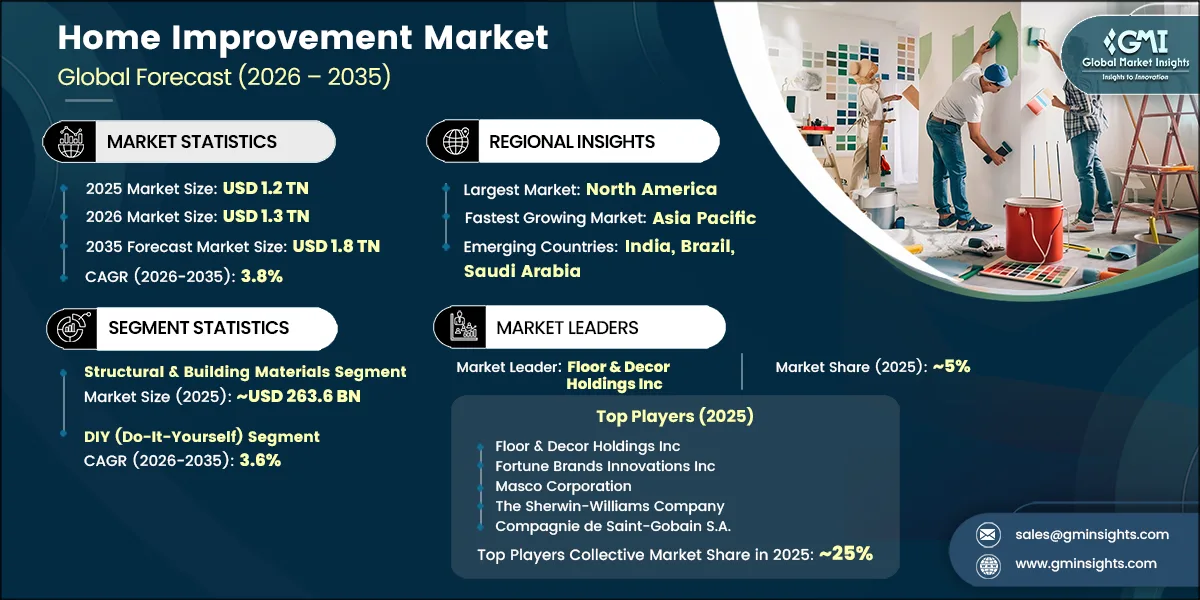Home Improvement Market Research Report