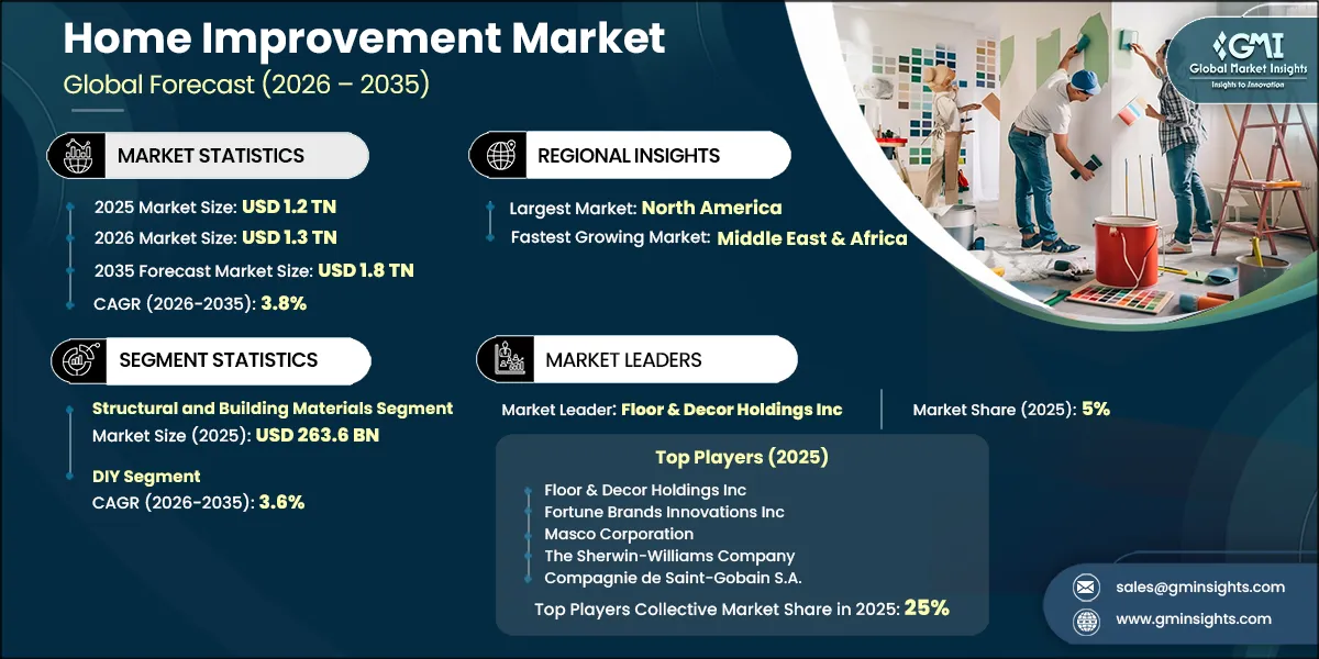 Home Improvement Market Research Report
