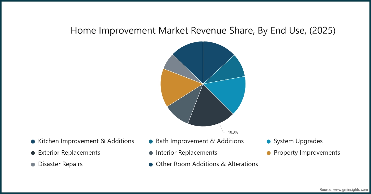 Chart: Home Improvement Market Revenue Share, By End Use, (2025)