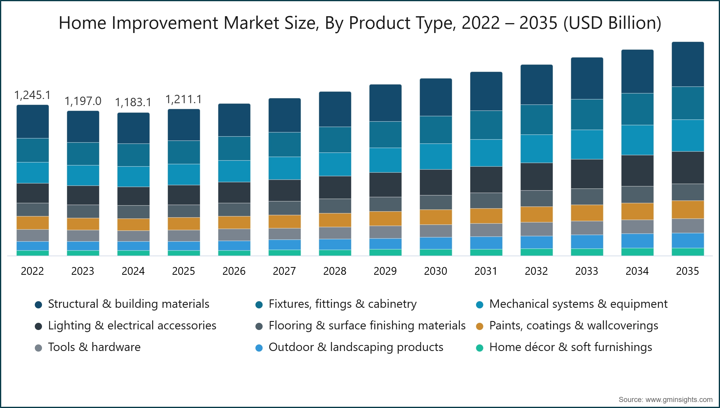 Home Improvement Market Size, By Product Type, 2022 – 2035 (USD Billion)