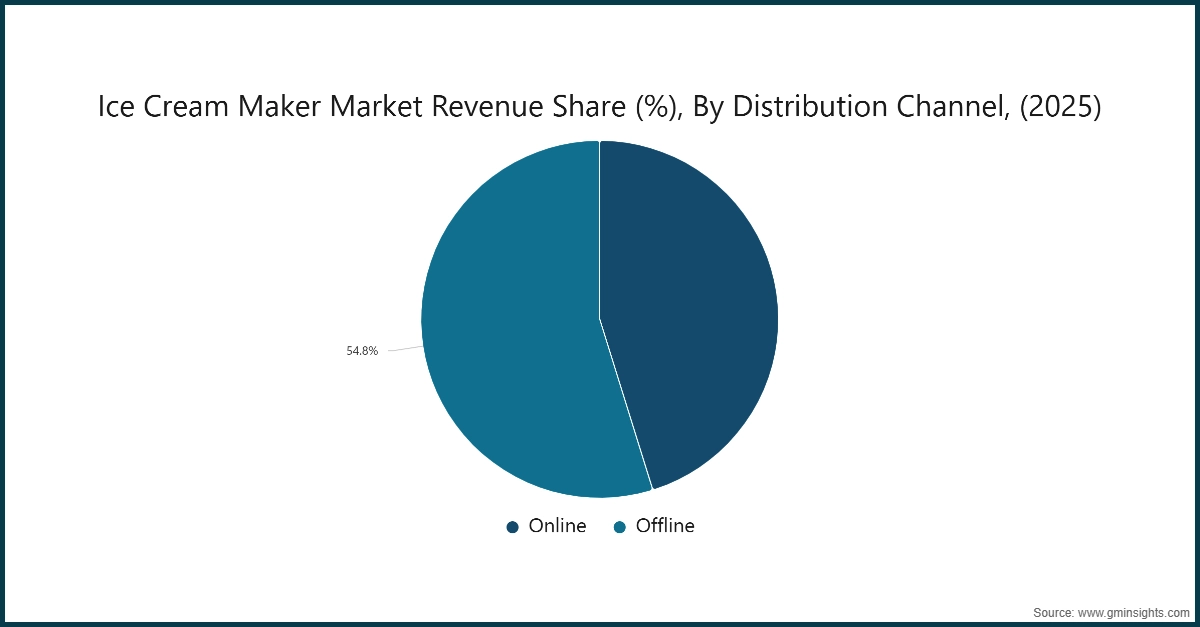 Umsatzanteil des Eismaschinenmarkts (%), nach Vertriebskanal, (2025)