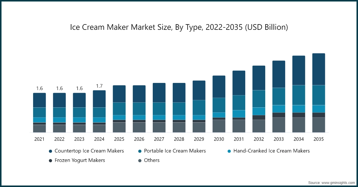 Diagramm: Marktgröße für Eismaschinen nach Typ, 2022–2035 (Mrd. USD)
