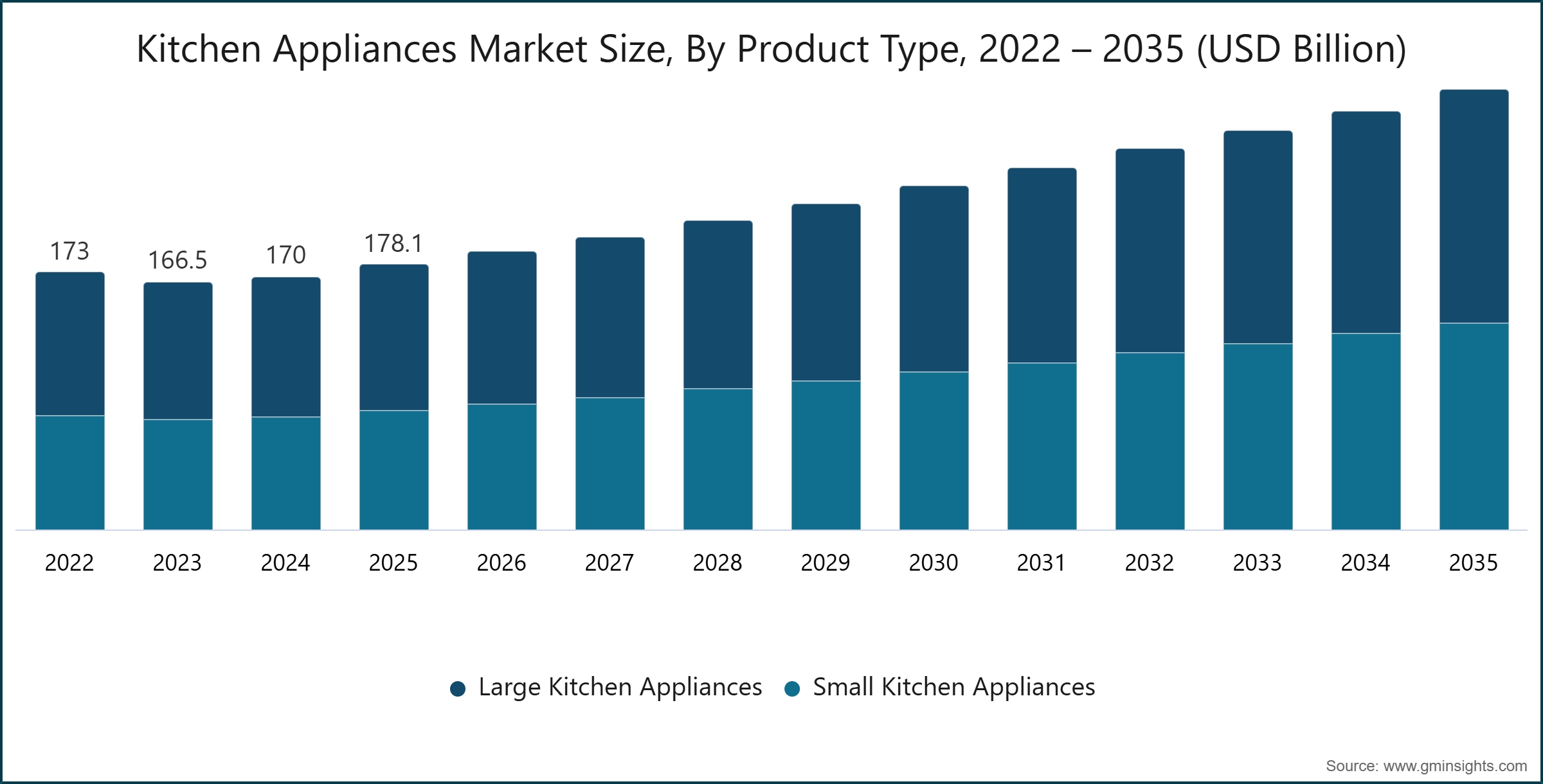 Kitchen Appliances Market Size, By Product Type, 2022 – 2035 (USD Billion)