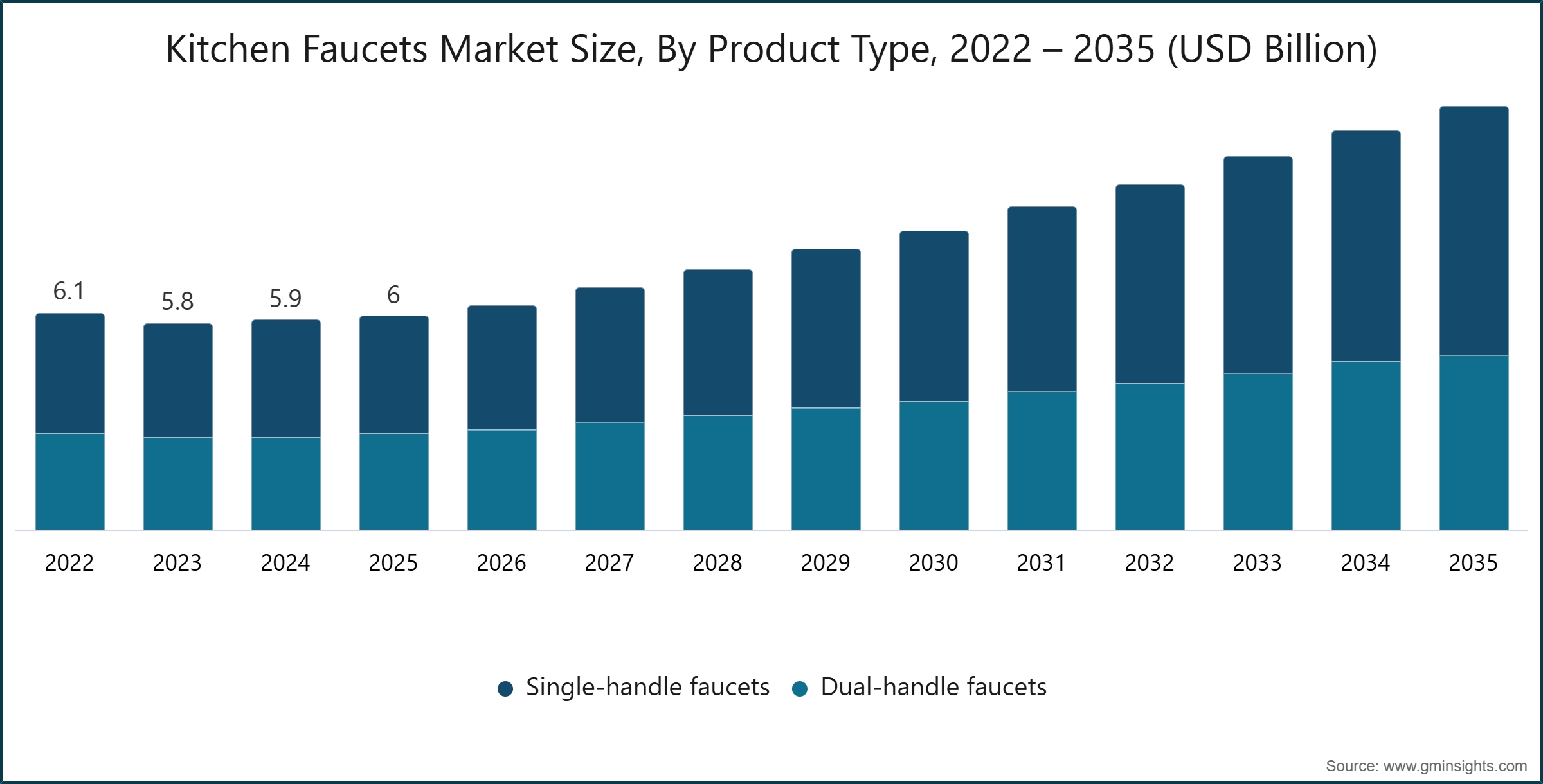 Kitchen Faucets Market Size, By Product Type, 2022 – 2035 (USD Billion)