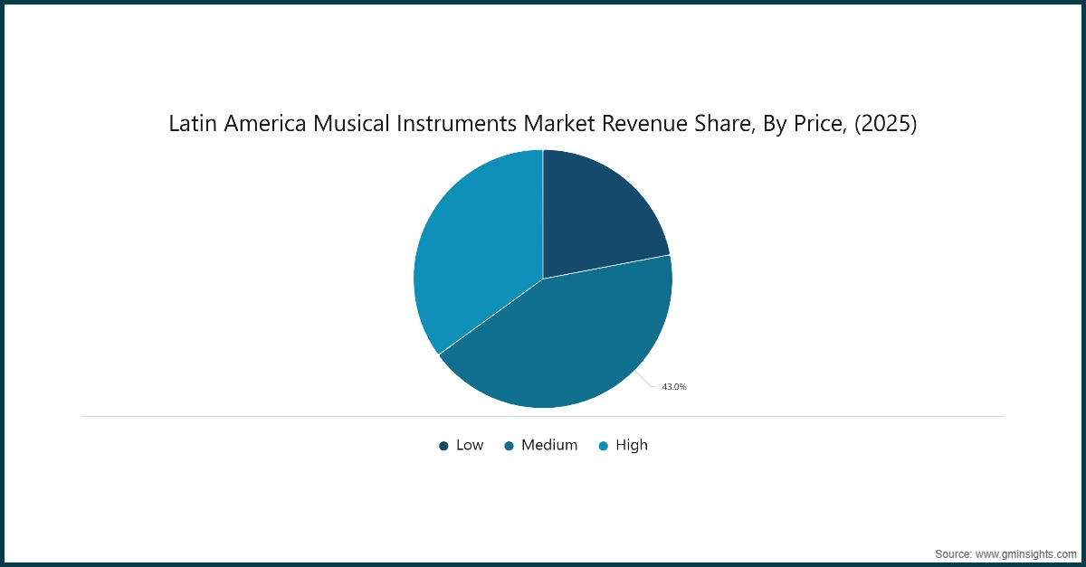 Umsatzanteil des Marktes für Musikinstrumente in Lateinamerika nach Preis (2025)