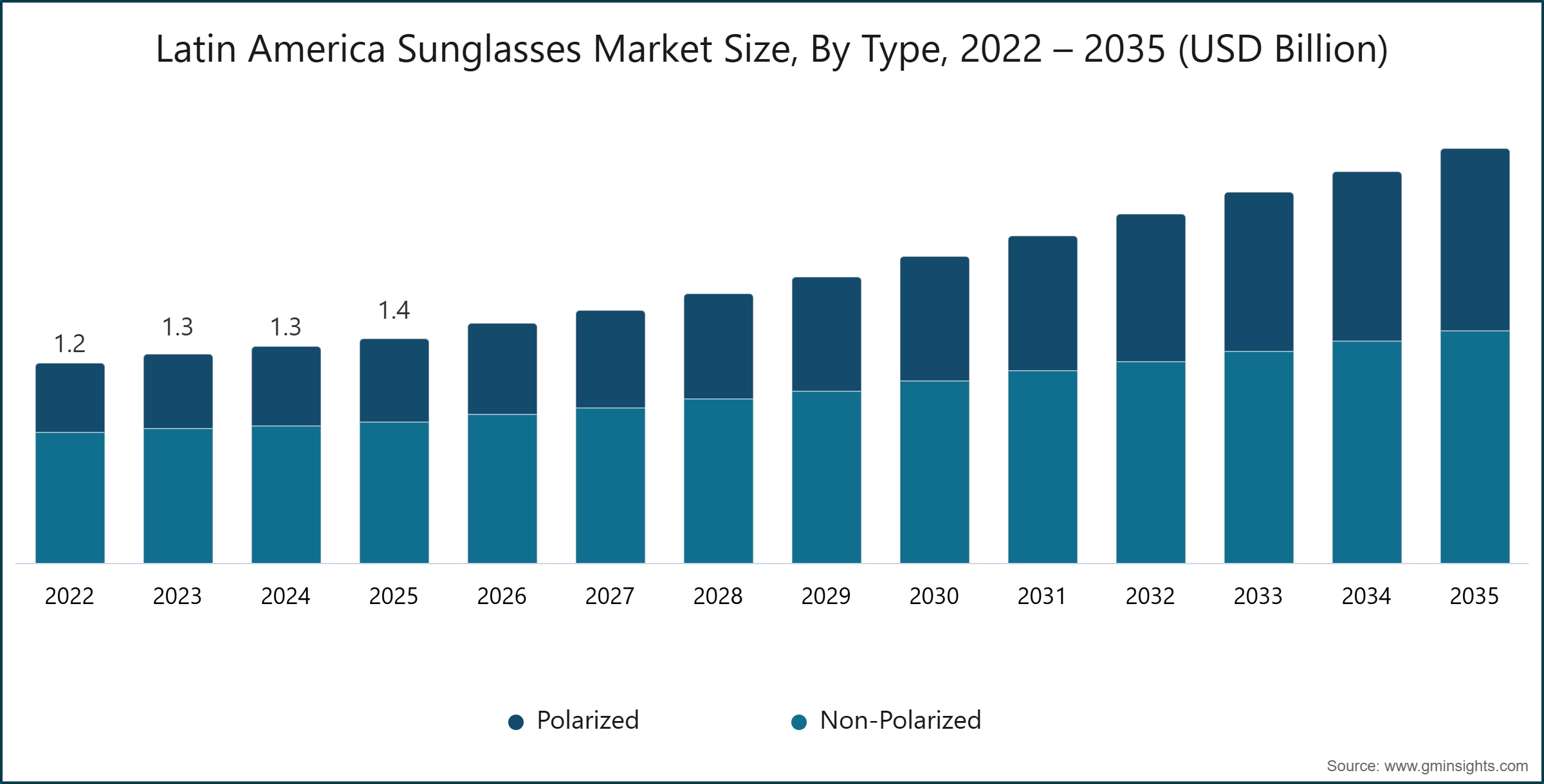 拉丁美洲眼镜市场规模，按类型划分，2022-2035（十亿美元）
