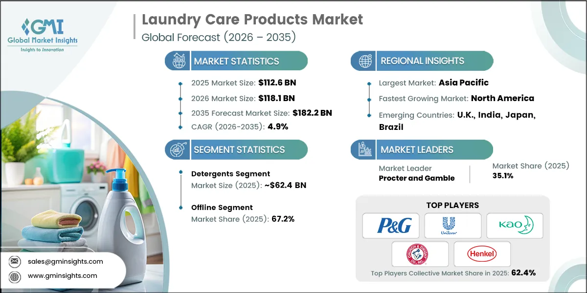 Laundry Care Products Market Research Report