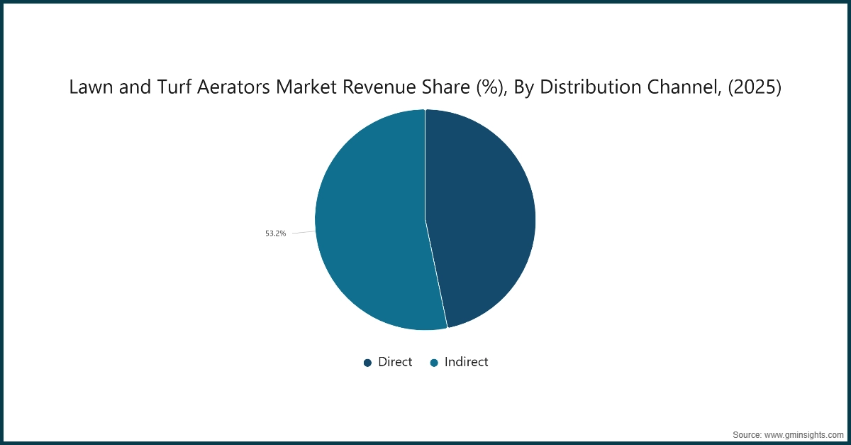 Diagramm: Marktanteil der Rasen- und Rasenbelüfter nach Vertriebskanal (%), (2025)