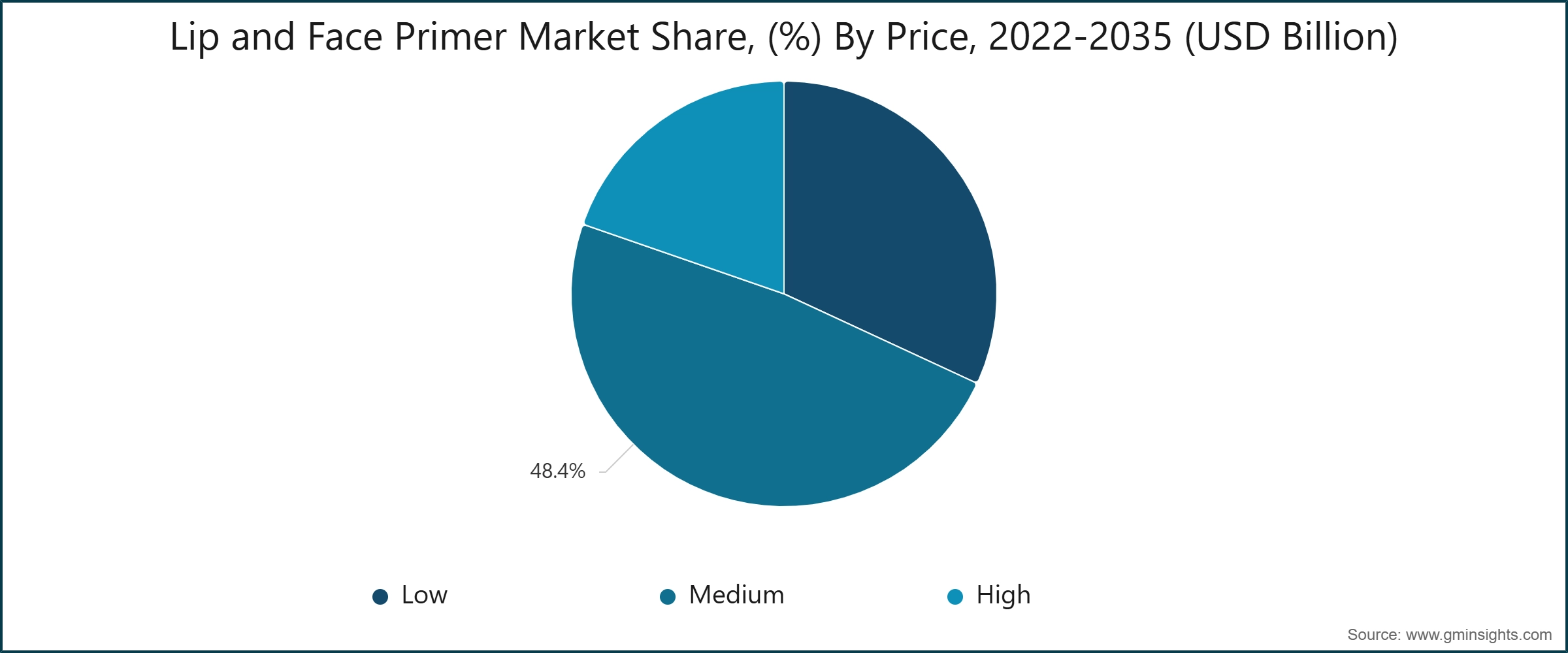 チャート: リップ＆フェイスプライマー市場シェア（%） 価格帯別 2022-2035（米ドル・億ドル）