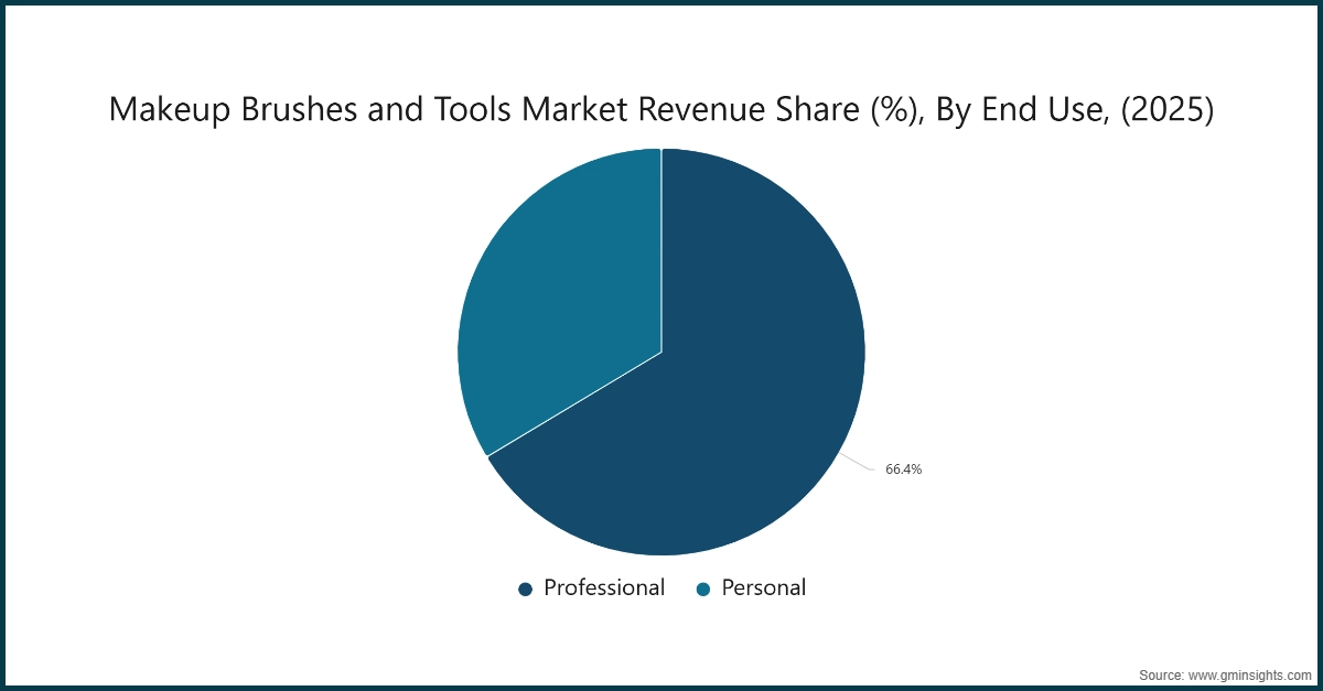 Makeup Brushes and Tools Market Revenue Share (%), By End Use, (2025)