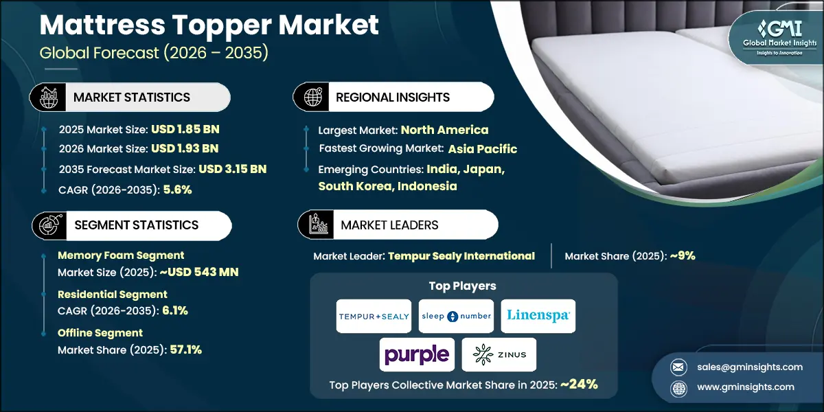Mattress Topper Market Research Report