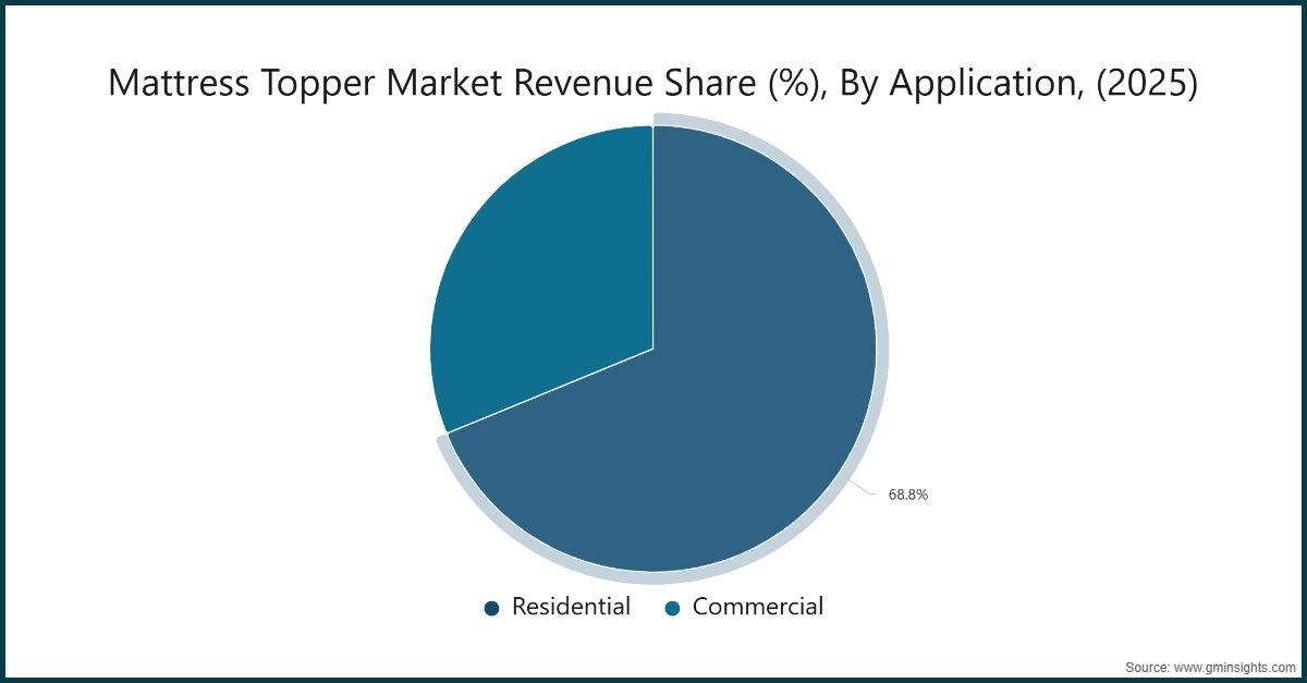 Mattress Topper Market Revenue Share (%), By Application, (2025)
