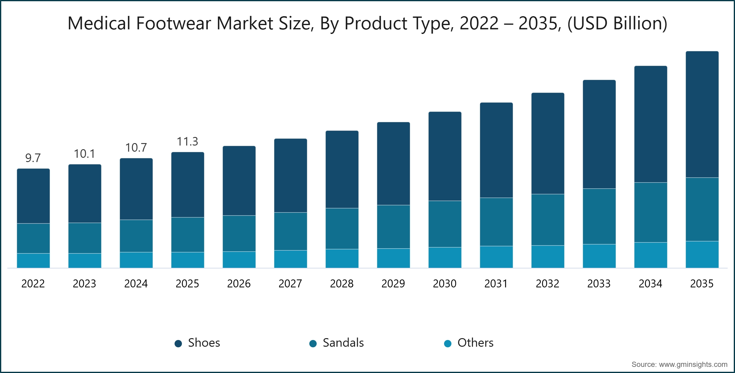 Taille du marché des chaussures médicales, par type de produit, 2022 – 2035, (milliards USD)