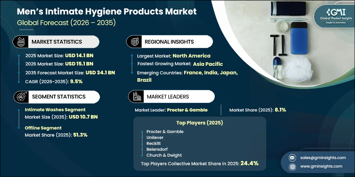 男士私密护理用品市场研究报告