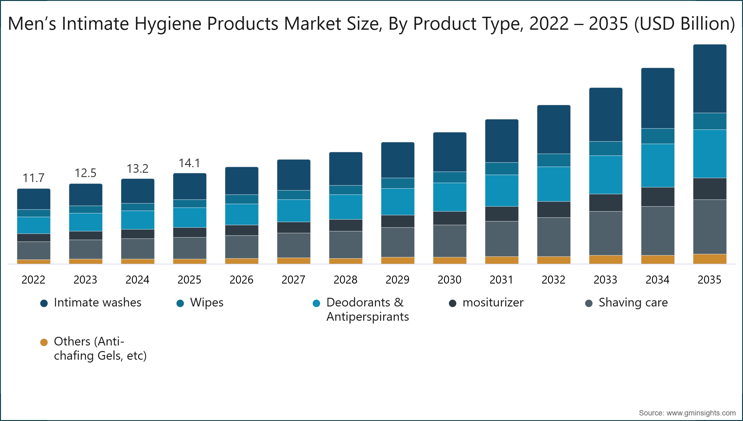 男性亲密护理产品市场规模，按产品类型划分，2022-2035（十亿美元）