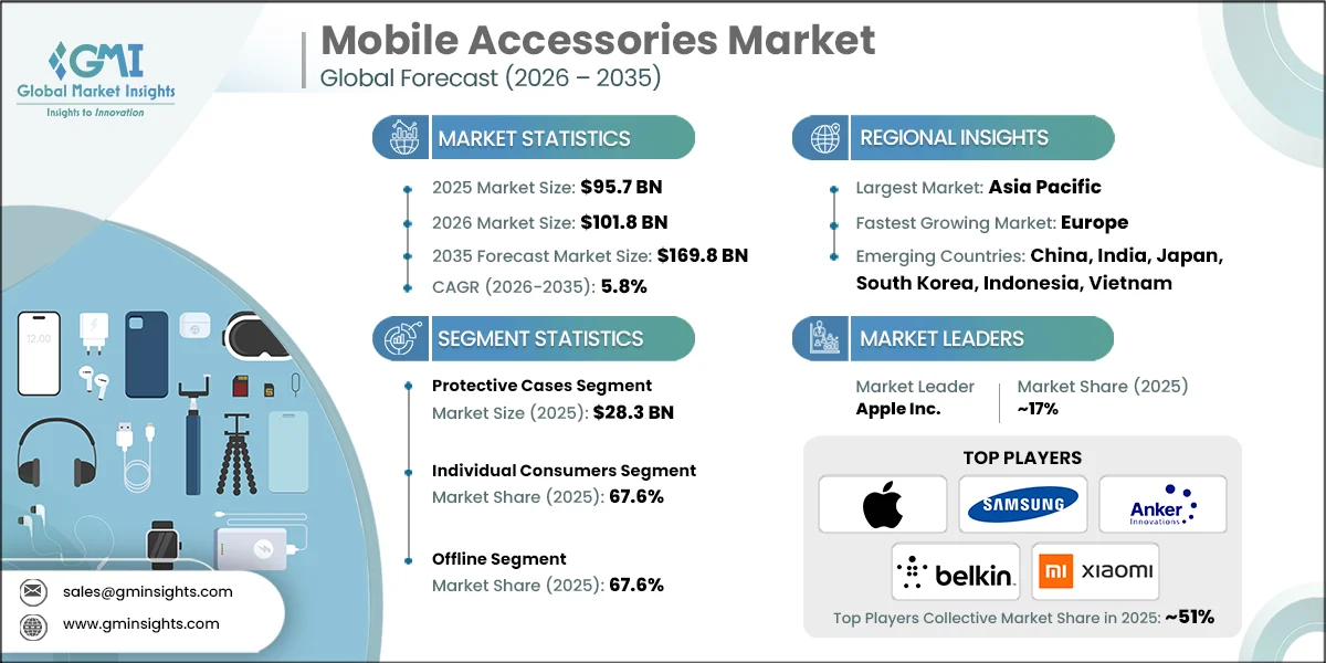 Mobile Accessories Market Research Report