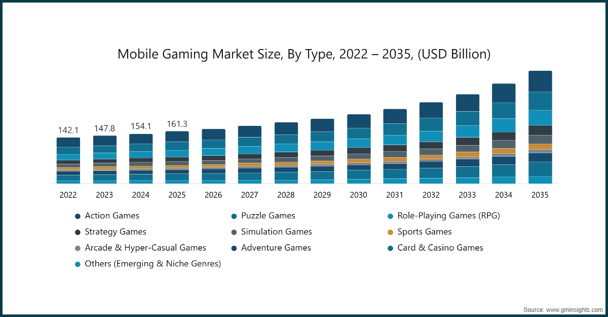 Mobile Gaming Market Size, By Type, 2022 – 2035, (USD Billion)