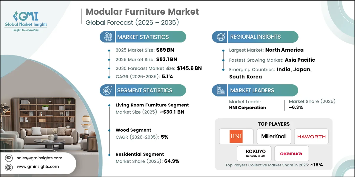 Modular Furniture Market Research Report