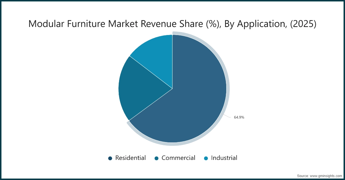 Umsatzanteil des Marktes für modulare Möbel (%), nach Anwendung, (2025)