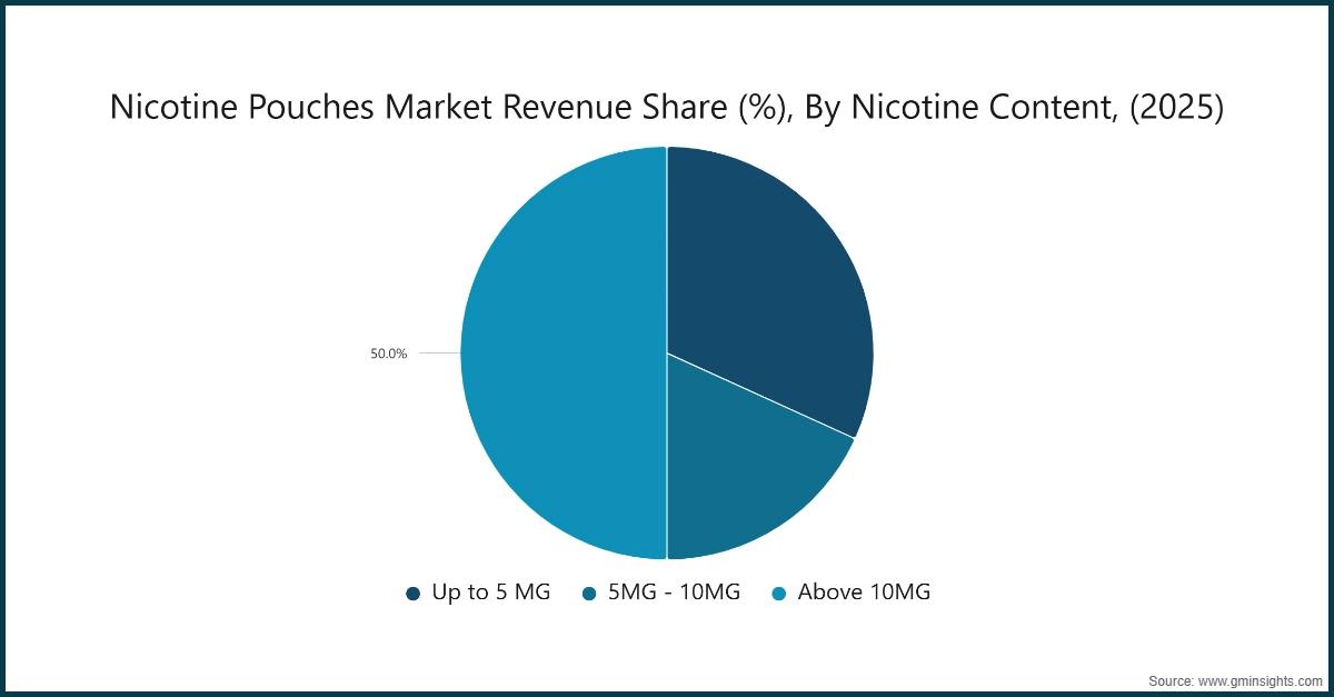 Диаграмма: Доля рынка никотиновых пакетиков (%) по содержанию никотина (2025)