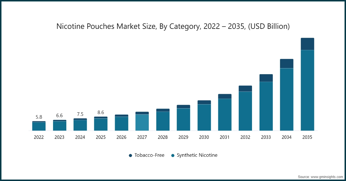 Диаграмма: Размер рынка никотиновых пакетиков по категориям, 2022 – 2035 гг., (млрд. долларов США)