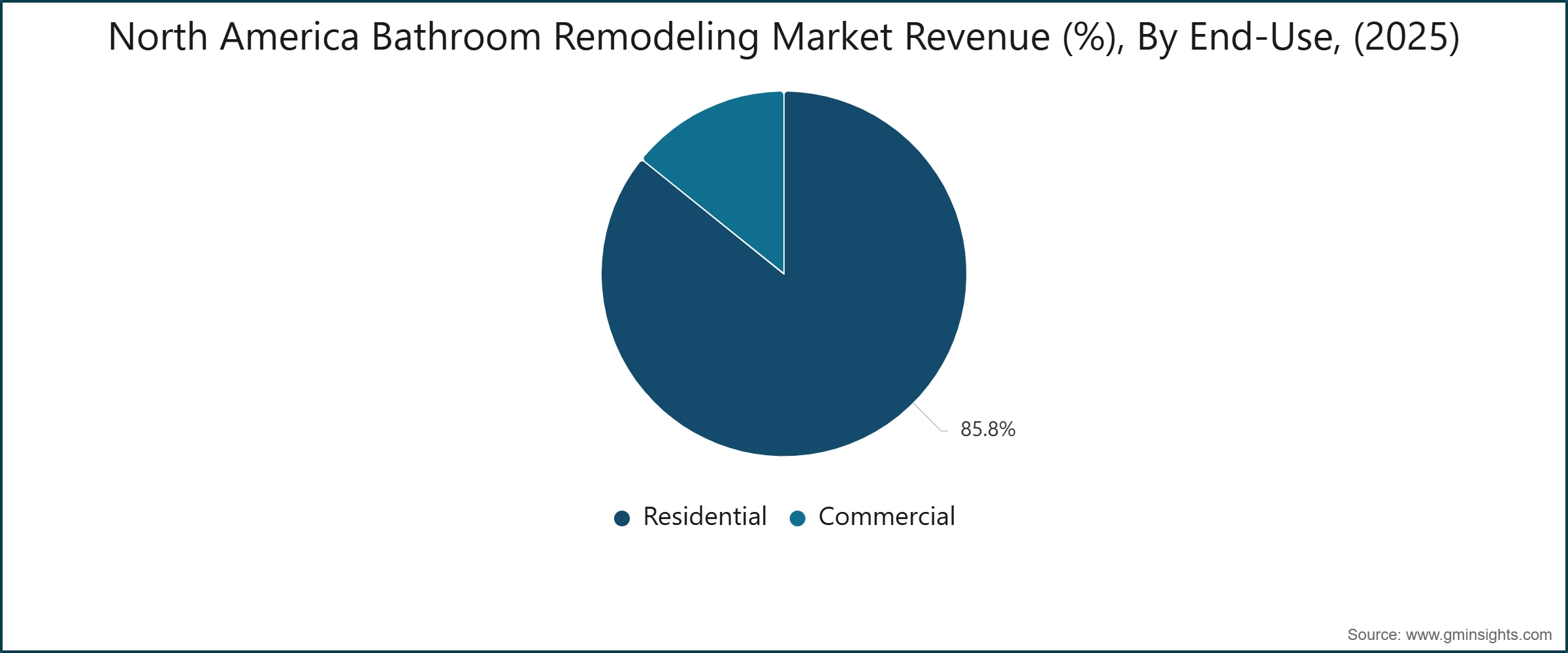 North America Bathroom Remodeling Market Revenue (%), By End-Use, (2025)