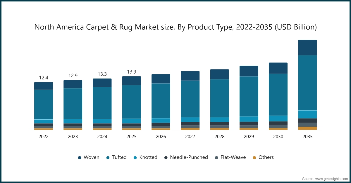 Graphique : Taille du marché des tapis et moquettes en Amérique du Nord, par type de produit, 2022-2035 (milliards USD)