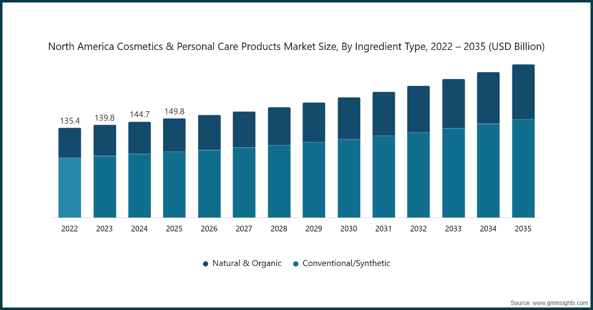 北米化粧品・パーソナルケア製品市場規模（成分タイプ別、2022年～2035年、USD億ドル）