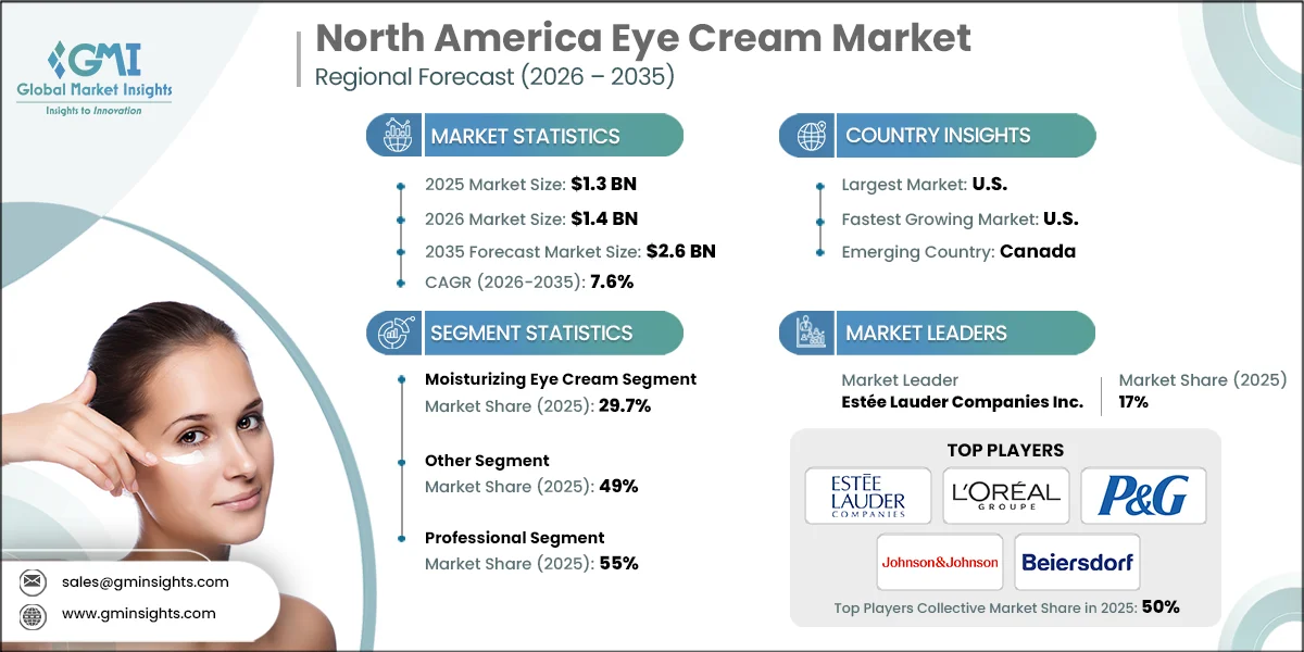 North America Eye Cream Market Research Report