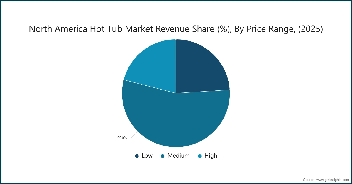 Diagramm: Marktanteil des nordamerikanischen Whirlpool-Marktes nach Umsatz (%), nach Preissegment (2025)