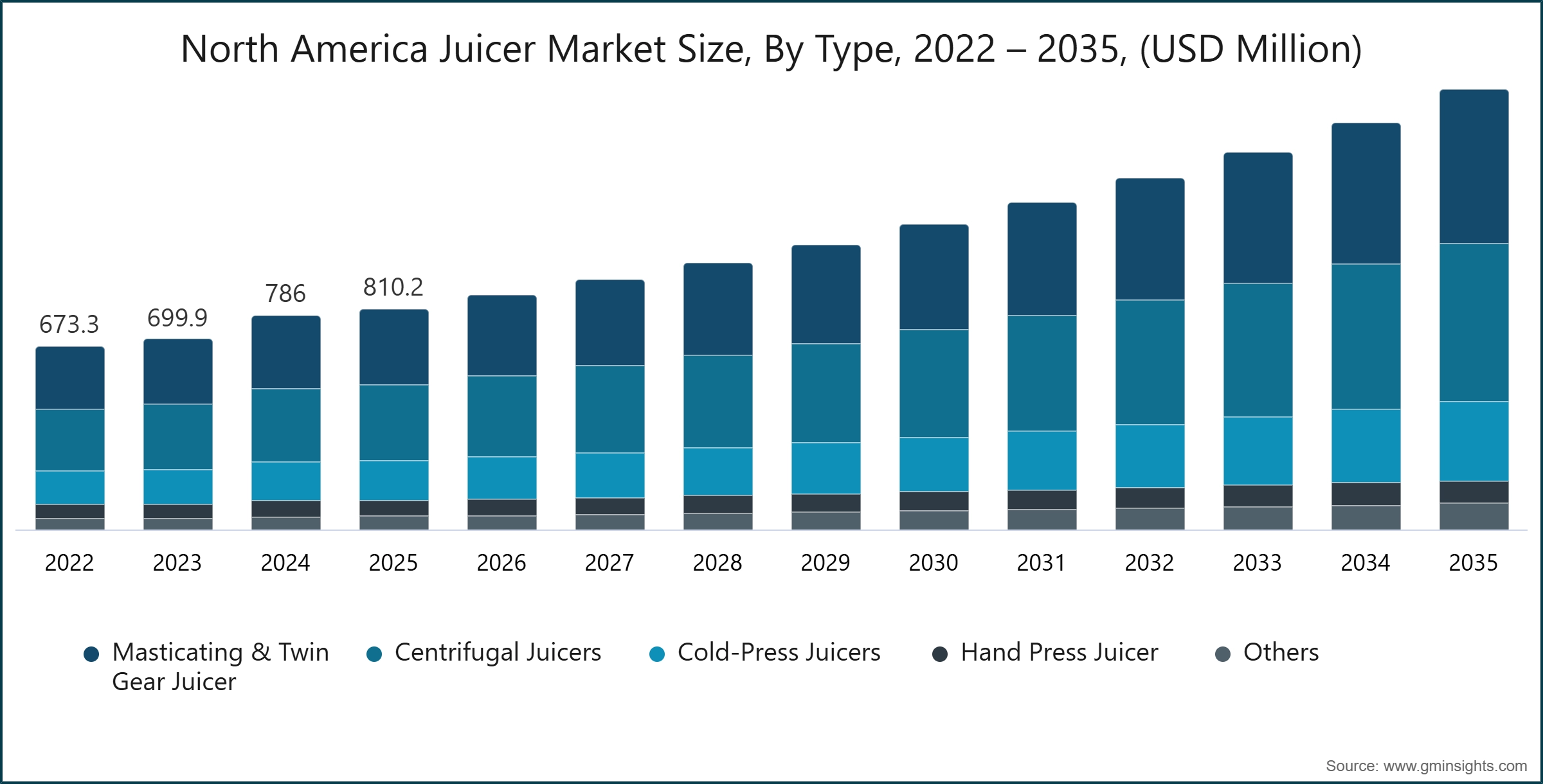 Dimensione del mercato dei frullatori in Nord America, per tipo, 2022 – 2035, (milioni di USD)