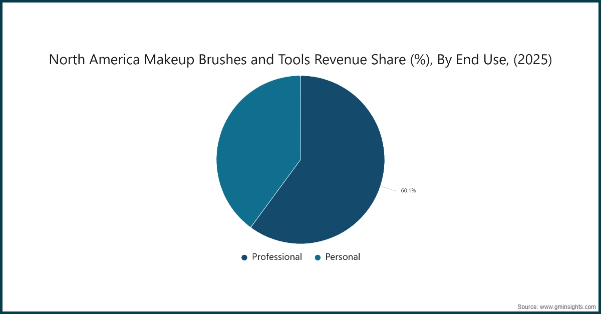 北美化妆刷和工具收入占比（%），按终端用途，2025年