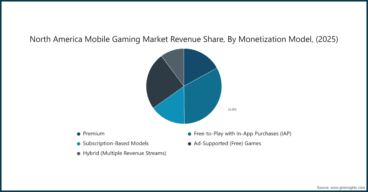 North America Mobile Gaming Market Revenue Share, By Monetization Model, (2025)