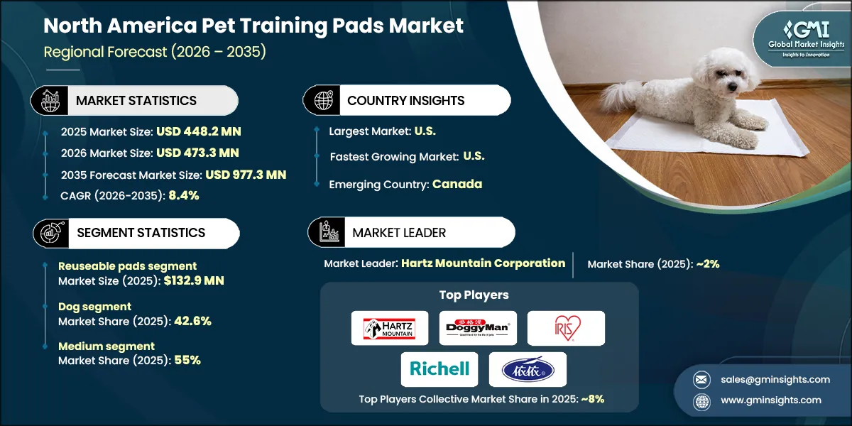 North America Pet Training Pads Market Research Report