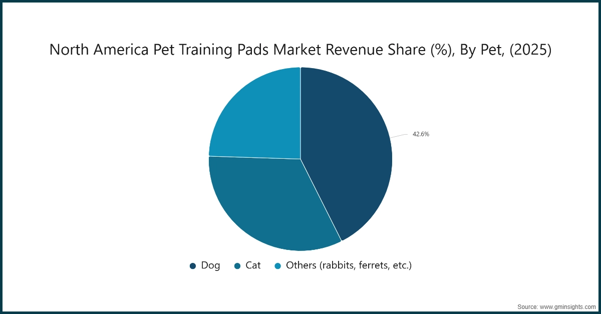 North America Pet Training Pads Market Revenue Share (%), By Pet, (2025)