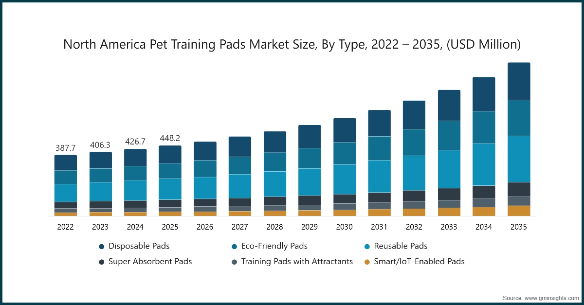 North America Pet Training Pads Market Size, By Type, 2022 – 2035, (USD Million)