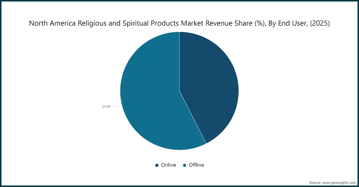 Chart: North America Religious and Spiritual Products Market Revenue Share (%), By End User, (2025)