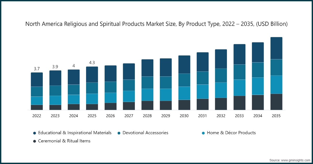 Chart: North America Religious and Spiritual Products Market Size, By Product Type, 2022 – 2035, (USD Billion)