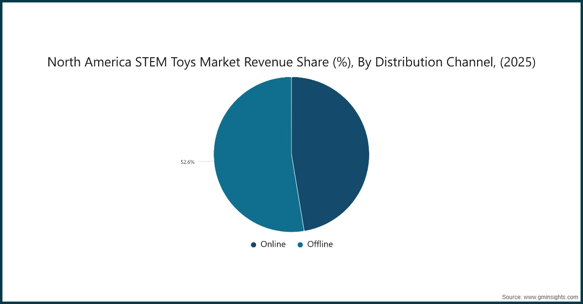 Доля выручки рынка STEM-игрушек в Северной Америке (%) по каналам сбыта, (2025)