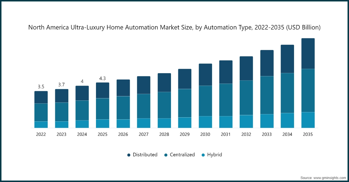 Tamano del mercado de automatizacion de viviendas de ultra lujo en Norteamerica, por tipo de automatizacion, 2022-2035 (USD miles de millones)