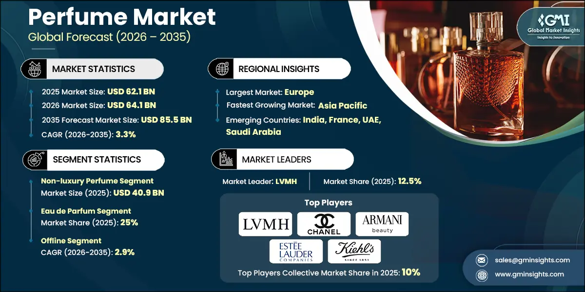 Perfume Market Research Report