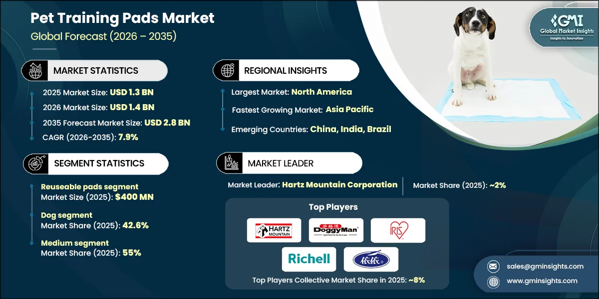 Pet Training Pads Market Research Report