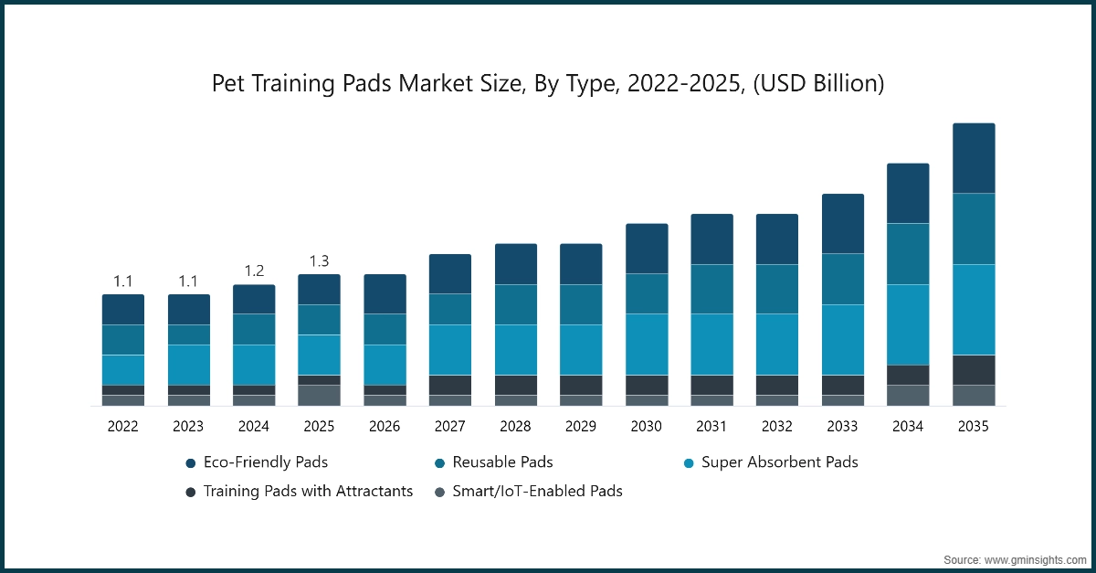 Chart: Pet Training Pads Market Size, By Type, 2022-2025, (USD Billion)