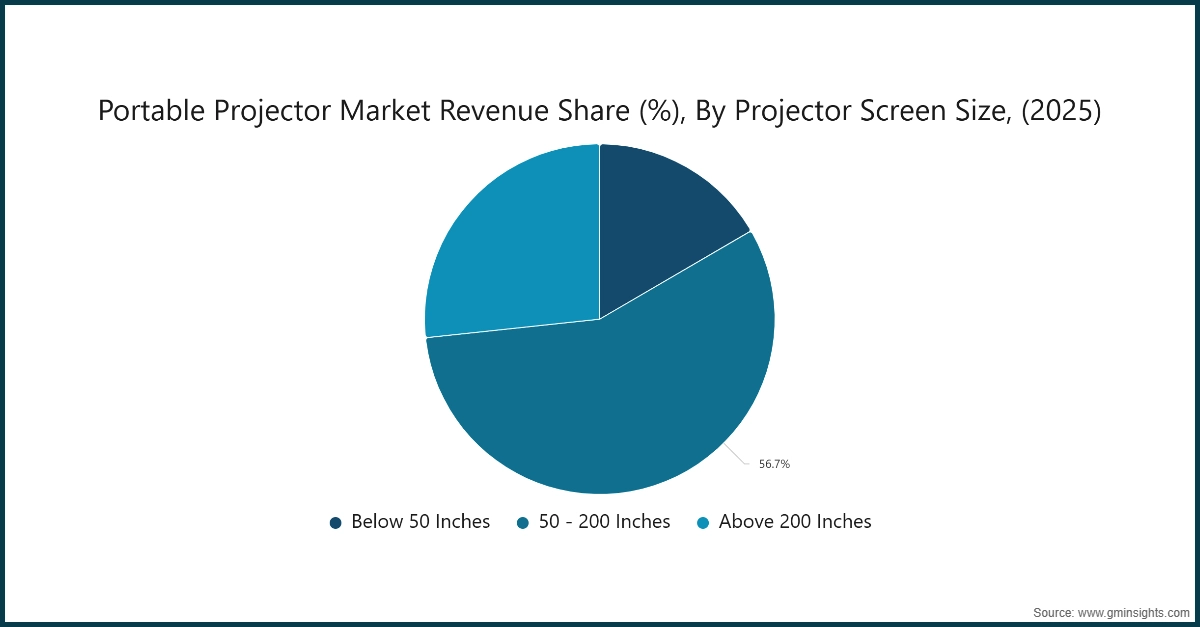 Quota di mercato dei proiettori portatili (%), per dimensione schermo del proiettore, (2025)