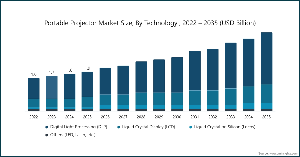 Dimensione del mercato dei proiettori portatili, per tecnologia, 2022 – 2035 (miliardi di USD)