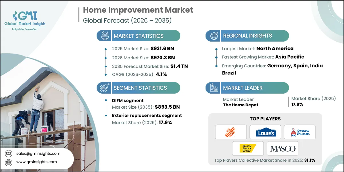 Market Research Chart